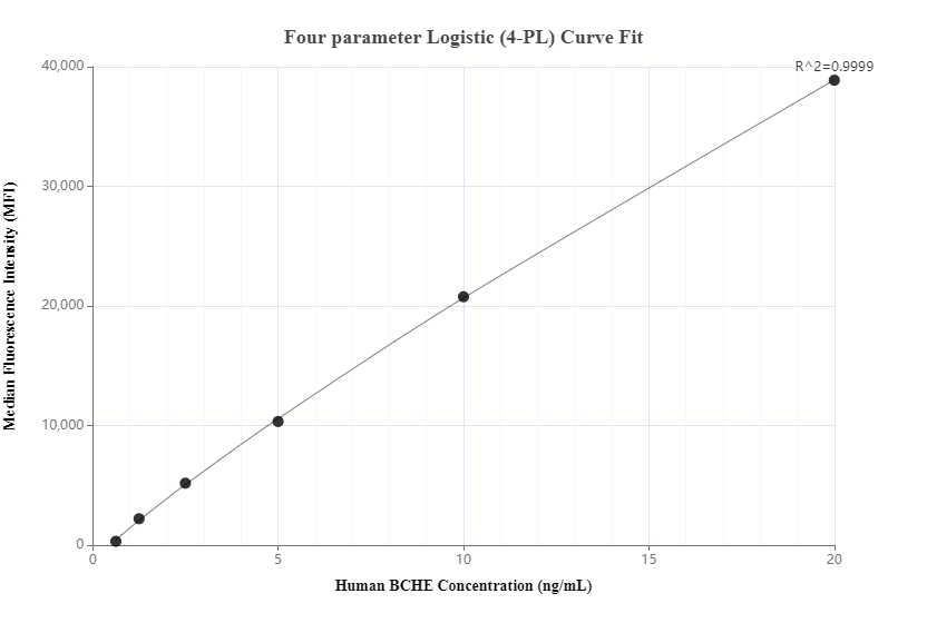 Cytometric bead array standard curve of MP00804-1